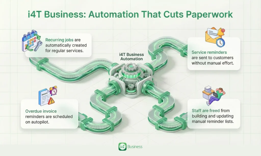 Automate Reminders, Follow-Ups and Recurring Jobs