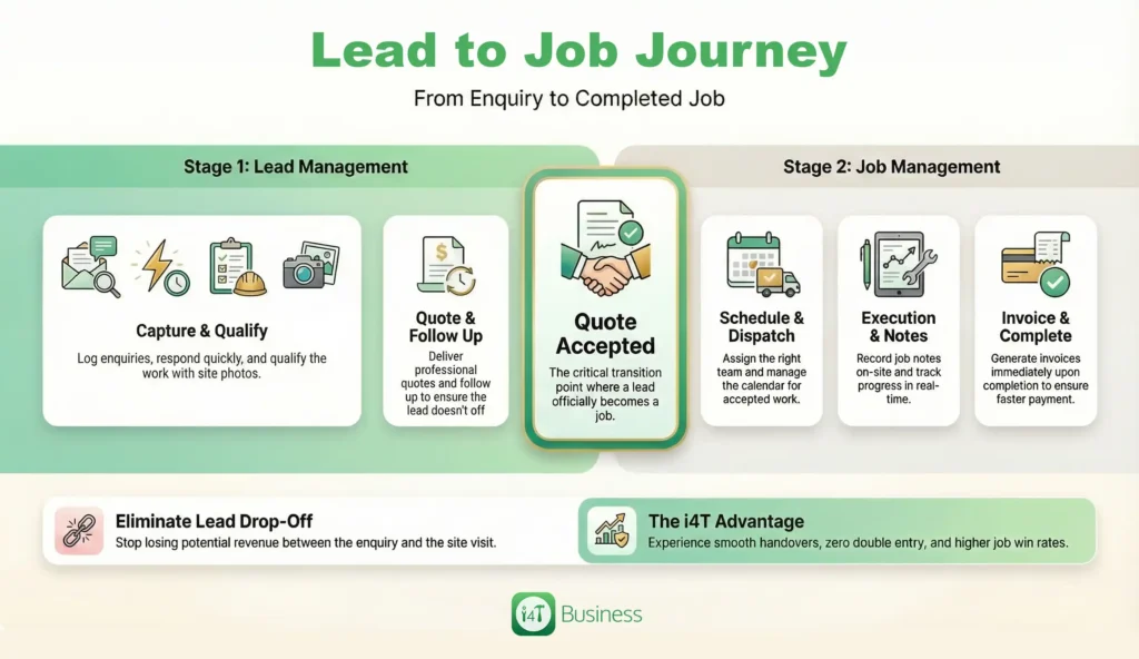 What’s the difference between lead management and job management?