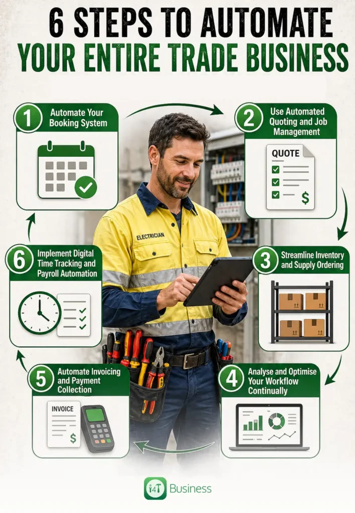 6 Steps to Automate Your Entire Trade Business (From Booking to Payment)