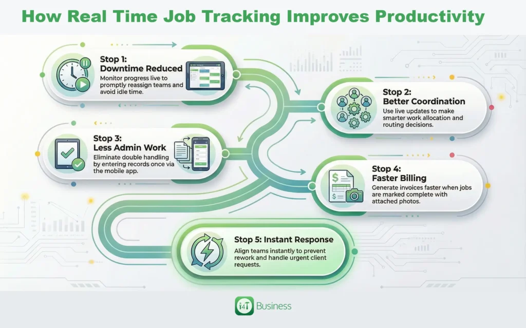 How Real Time Job Tracking Improves Productivity