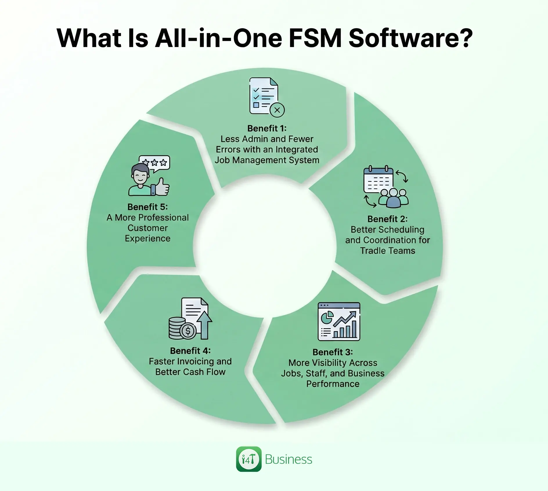 What Is All-in-One FSM Software?